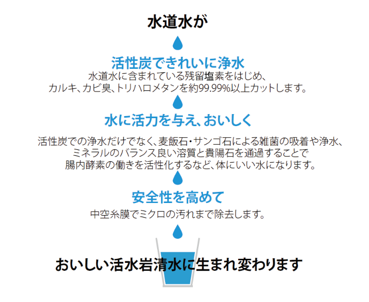 体に元気 浄水器 髙井産業株式会社